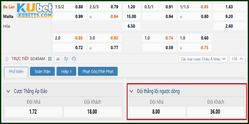 Tỷ lệ to win from behind được thiết lập trong trận Ba Lan vs Malta
